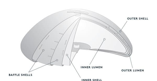 cross section illustration of breast implant with various sections labeled including inner and outer lumen and shell