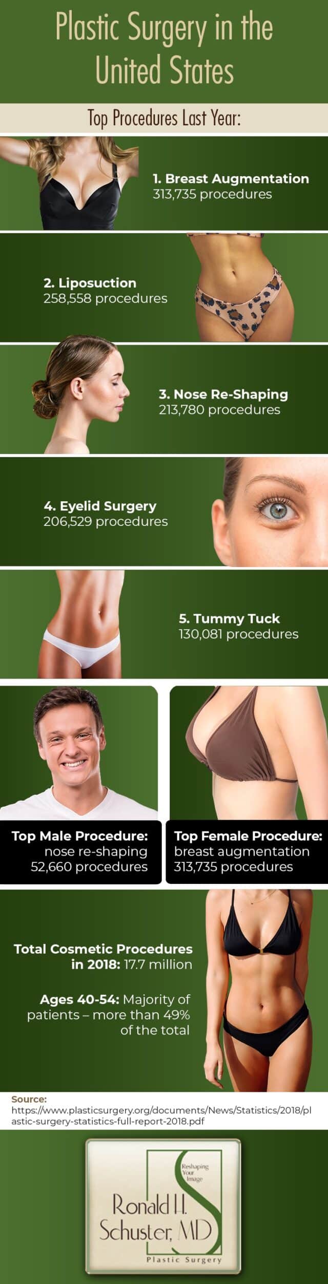 Infographic showing plastic surgery statistics for 2018